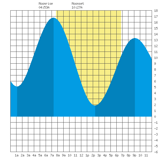 Sadie Cove tide chart for Saturday, March 6, 2021