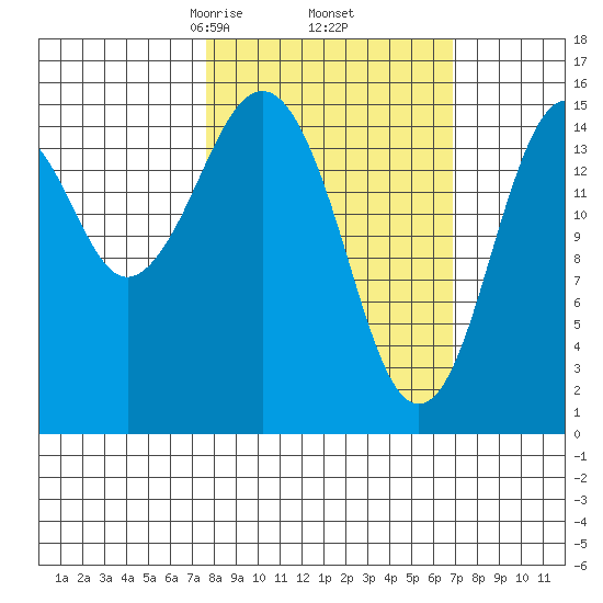 Sadie Cove tide chart for Monday, March 8, 2021
