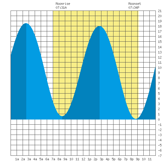 Sadie Cove tide chart for Saturday, April 10, 2021
