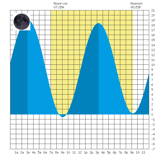 Sadie Cove tide chart for Sunday, April 11, 2021