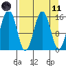 Sadie Cove tide chart for Sunday, April 11, 2021
