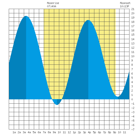 Sadie Cove tide chart for Monday, April 12, 2021