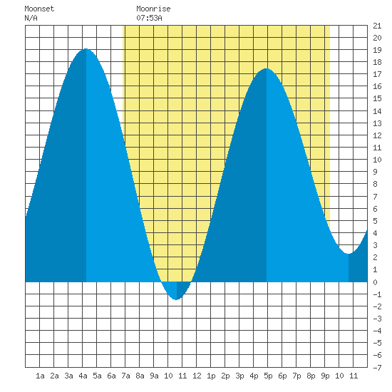 Sadie Cove tide chart for Wednesday, April 14, 2021