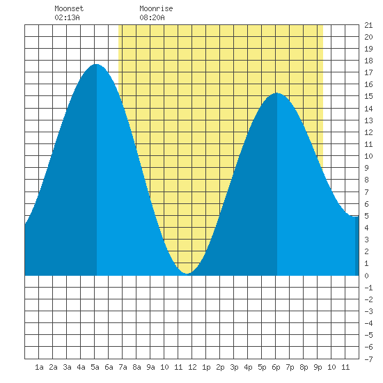 Sadie Cove tide chart for Friday, April 16, 2021