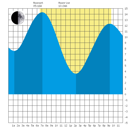Sadie Cove tide chart for Monday, April 19, 2021