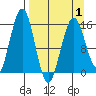 Sadie Cove tide chart for Thursday, April 1, 2021