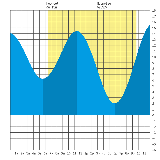 Sadie Cove tide chart for Thursday, April 22, 2021