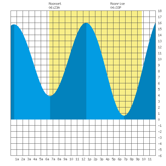 Sadie Cove tide chart for Friday, April 23, 2021