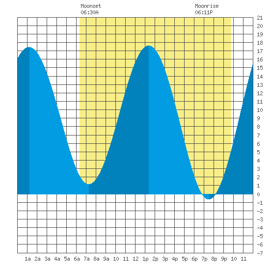 Sadie Cove tide chart for Saturday, April 24, 2021