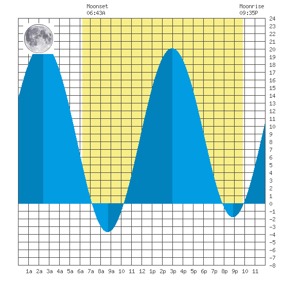 Sadie Cove tide chart for Monday, April 26, 2021