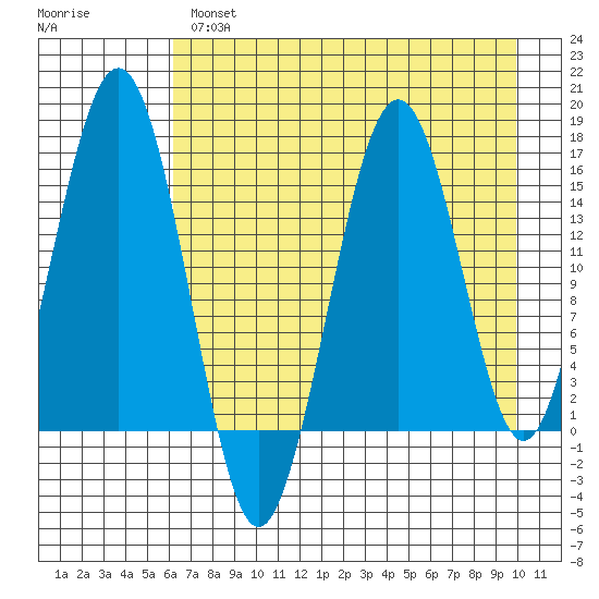 Sadie Cove tide chart for Wednesday, April 28, 2021
