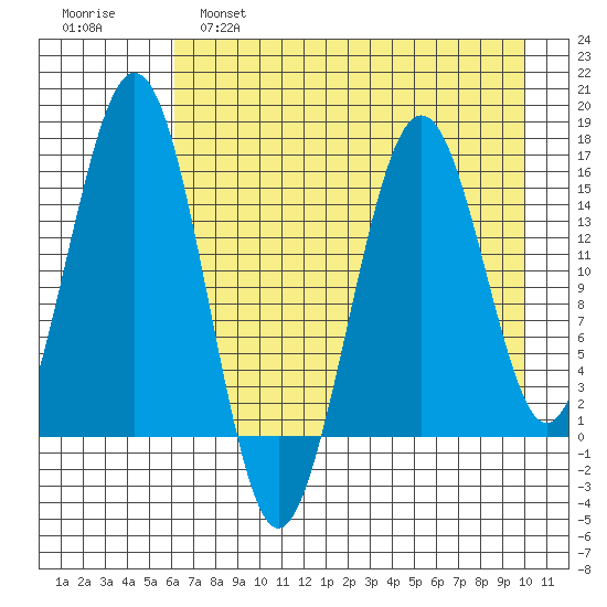 Sadie Cove tide chart for Thursday, April 29, 2021