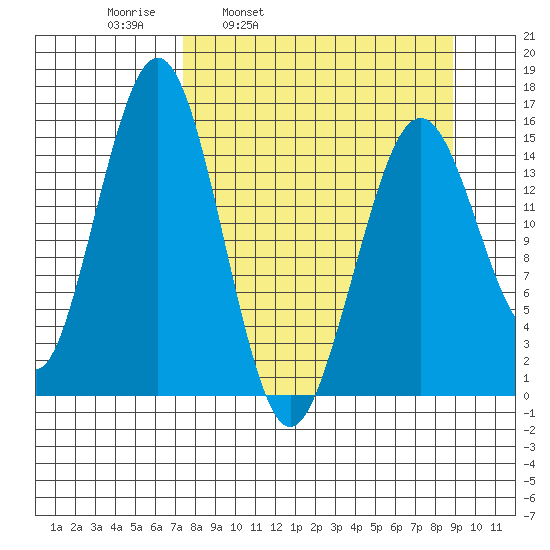 Sadie Cove tide chart for Friday, April 2, 2021