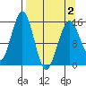 Sadie Cove tide chart for Friday, April 2, 2021