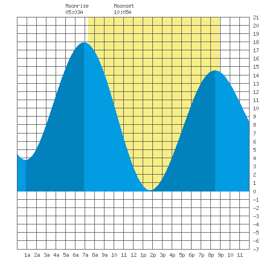 Sadie Cove tide chart for Saturday, April 3, 2021
