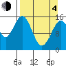 Sadie Cove tide chart for Sunday, April 4, 2021