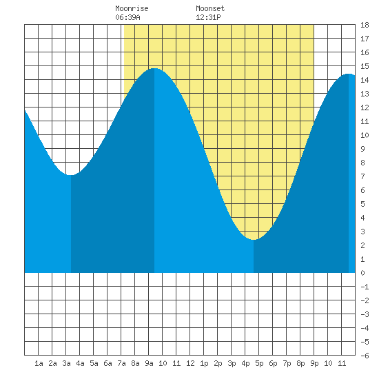 Sadie Cove tide chart for Monday, April 5, 2021