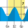 Sadie Cove tide chart for Wednesday, April 7, 2021