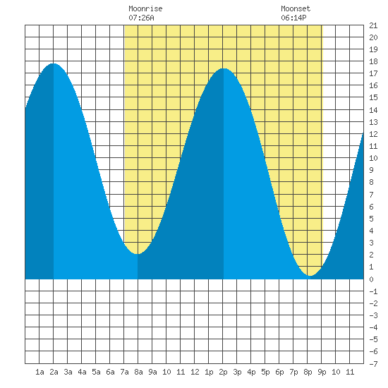 Sadie Cove tide chart for Friday, April 9, 2021