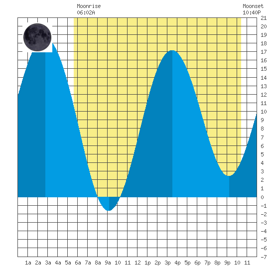 Sadie Cove tide chart for Tuesday, May 11, 2021