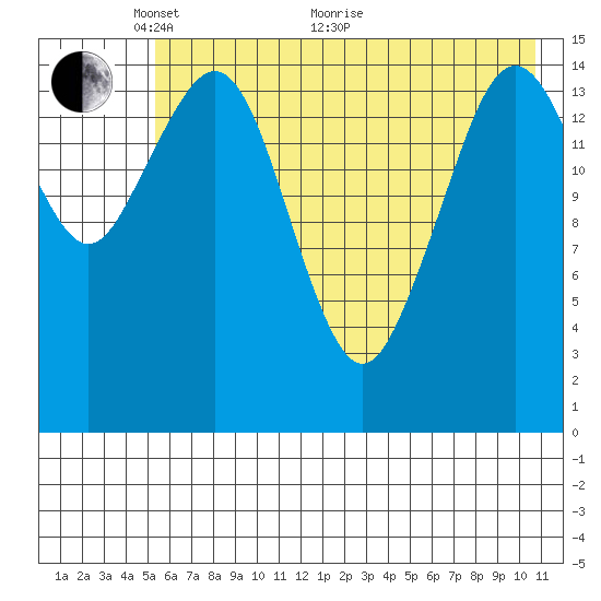 Sadie Cove tide chart for Wednesday, May 19, 2021