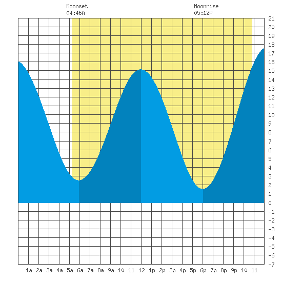 Sadie Cove tide chart for Saturday, May 22, 2021
