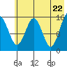 Sadie Cove tide chart for Saturday, May 22, 2021