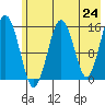 Sadie Cove tide chart for Monday, May 24, 2021