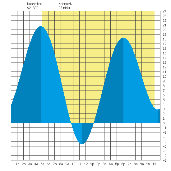 Sadie Cove tide chart for Saturday, May 29, 2021