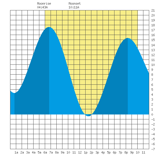 Sadie Cove tide chart for Sunday, May 2, 2021