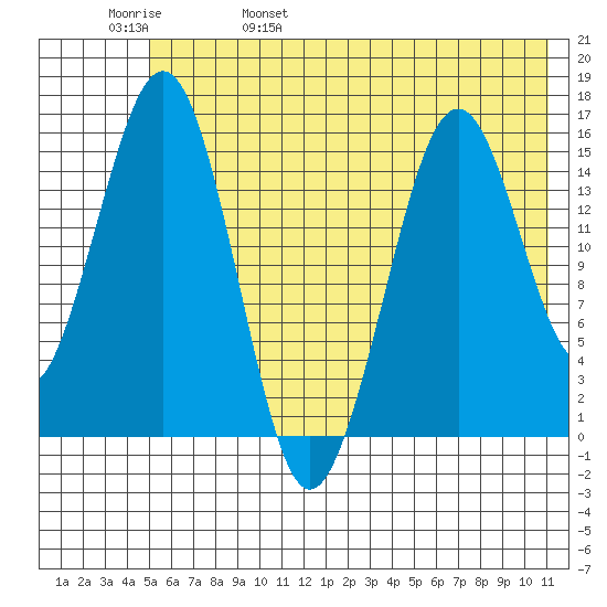 Sadie Cove tide chart for Sunday, May 30, 2021