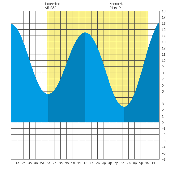 Sadie Cove tide chart for Thursday, May 6, 2021