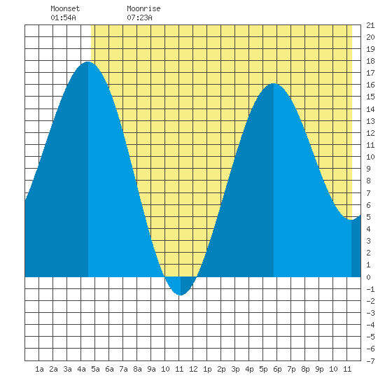 Sadie Cove tide chart for Sunday, June 13, 2021