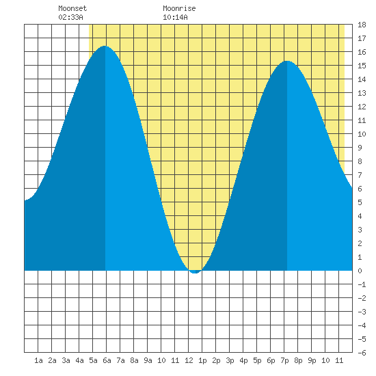 Sadie Cove tide chart for Tuesday, June 15, 2021