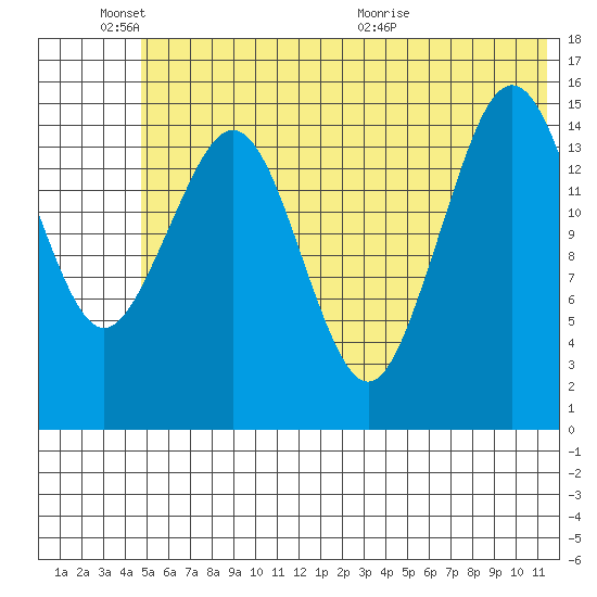 Sadie Cove tide chart for Friday, June 18, 2021