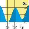 Sadie Cove tide chart for Monday, June 21, 2021