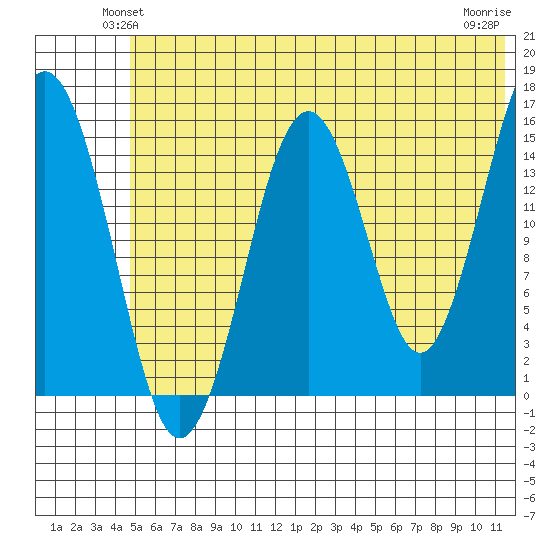 Sadie Cove tide chart for Tuesday, June 22, 2021