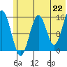 Sadie Cove tide chart for Tuesday, June 22, 2021