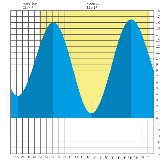 Sadie Cove tide chart for Wednesday, June 30, 2021