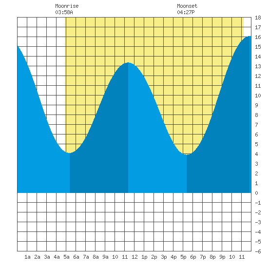 Sadie Cove tide chart for Friday, June 4, 2021
