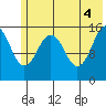Sadie Cove tide chart for Friday, June 4, 2021
