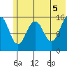 Sadie Cove tide chart for Saturday, June 5, 2021