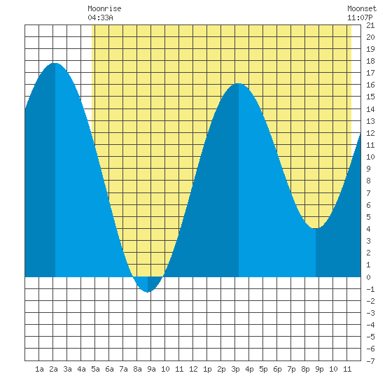 Sadie Cove tide chart for Wednesday, June 9, 2021