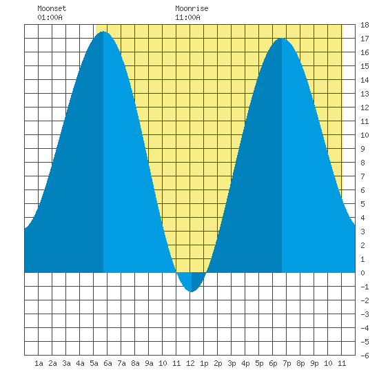 Sadie Cove tide chart for Wednesday, July 14, 2021