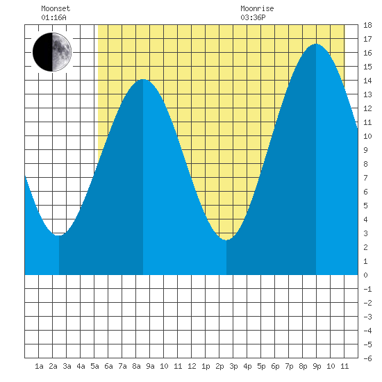Sadie Cove tide chart for Saturday, July 17, 2021