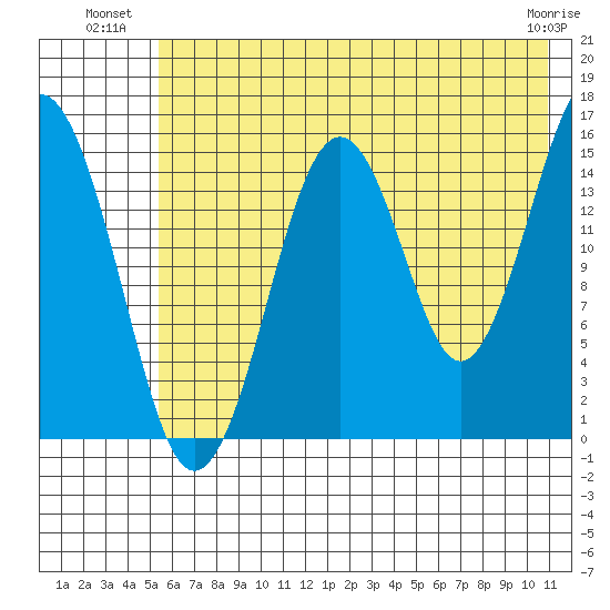 Sadie Cove tide chart for Wednesday, July 21, 2021