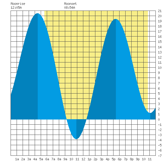 Sadie Cove tide chart for Monday, July 26, 2021