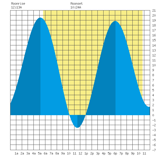 Sadie Cove tide chart for Tuesday, July 27, 2021