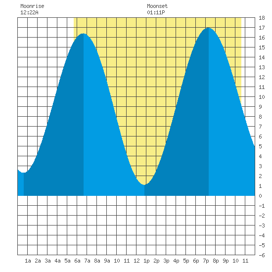 Sadie Cove tide chart for Thursday, July 29, 2021