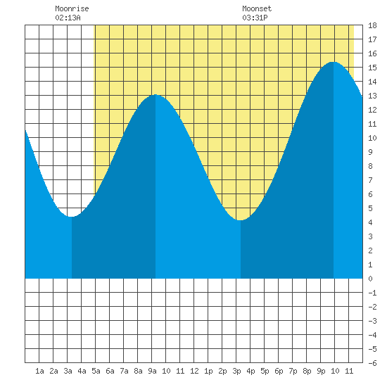 Sadie Cove tide chart for Friday, July 2, 2021